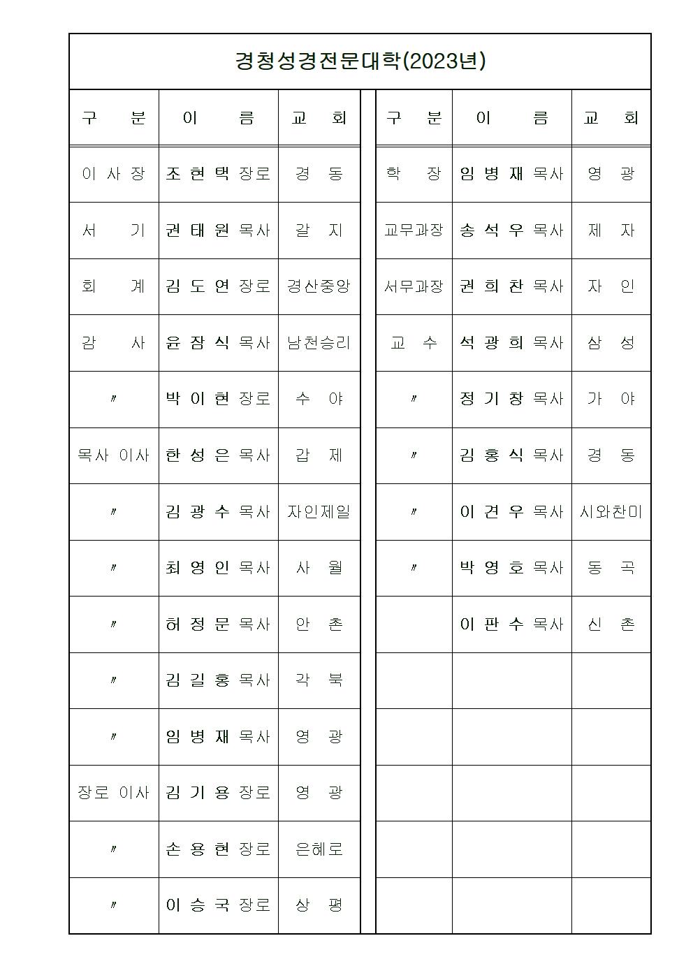 성경전문대학 임원명단(2023년도).jpg